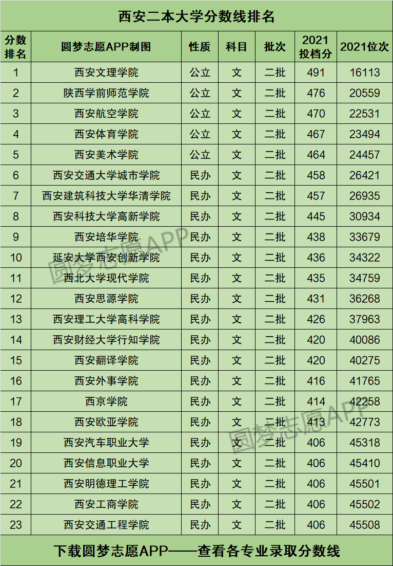 西安二本大学有哪些学校名单?附2021录取分数线排名一览表