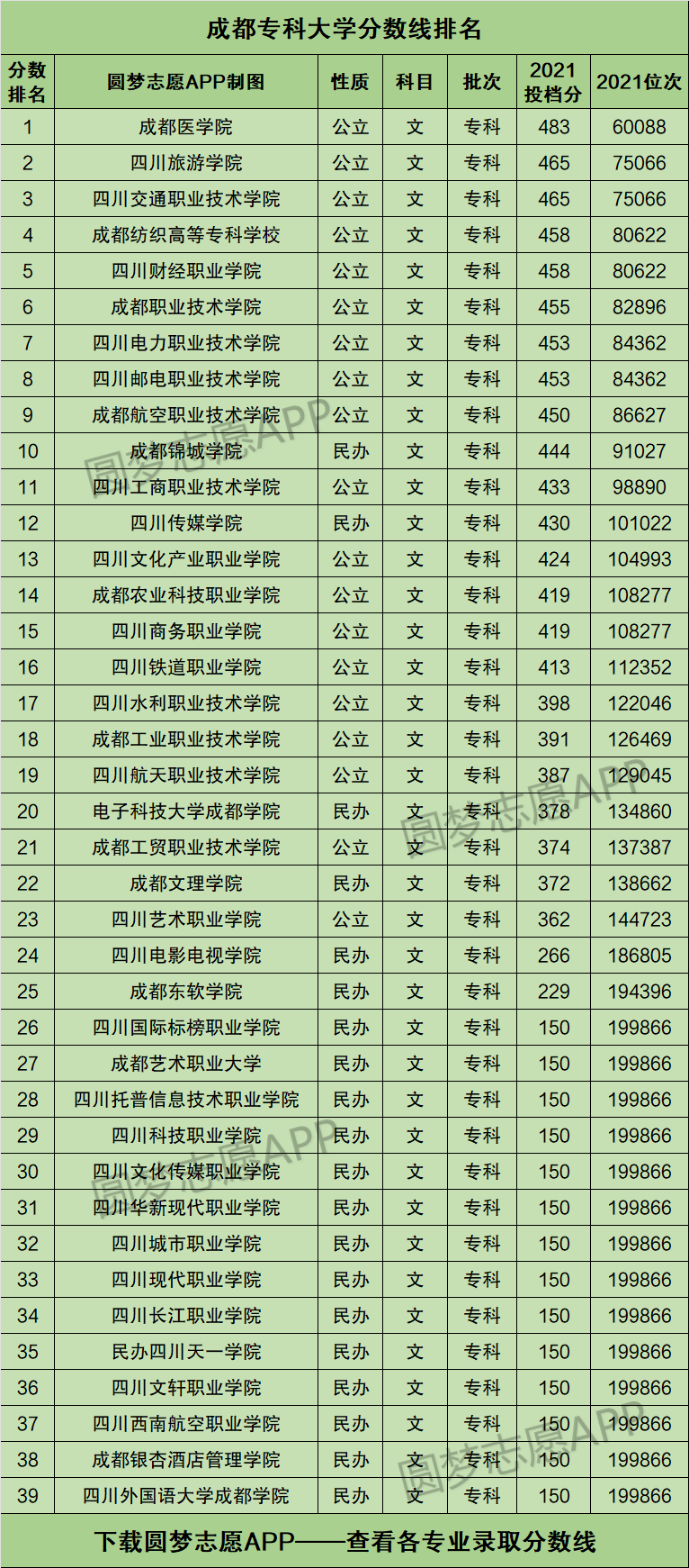 根據四川省教育考試院公佈的數據,圓夢志願為大家整理了成都市內所有