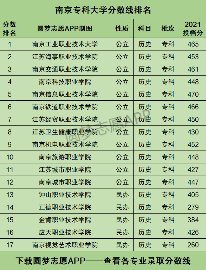 南京专科大学有哪些学校名单附2021录取分数线排名一览表