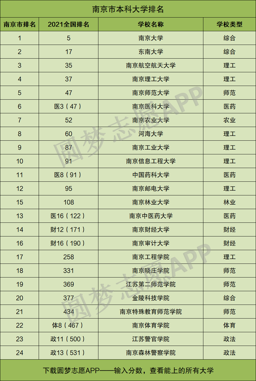 南京最好的大学有哪几所附市内高校排名一览表