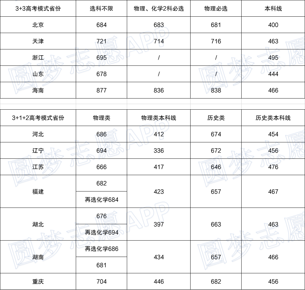 清华大学最低录取分数线2021是多少分?多少分数可以考上清华大学?