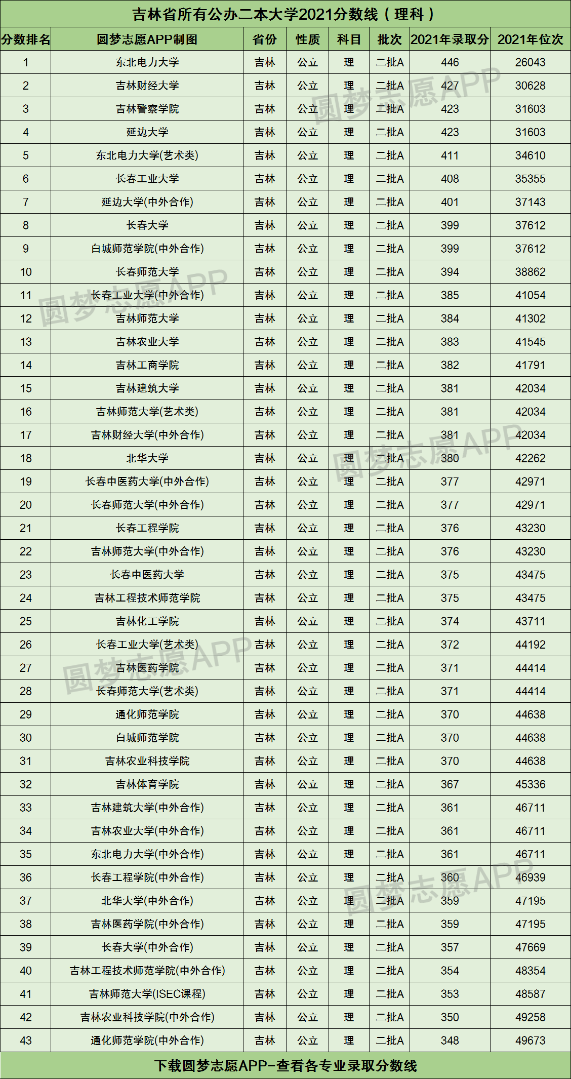 吉林有幾所公辦二本大學附吉林公辦二本大學分數線排名榜2022參考