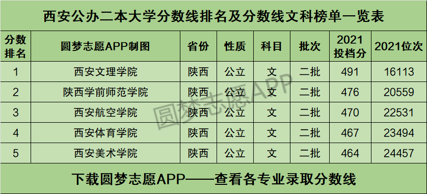 西安公辦二本大學排名及分數線文科榜單一覽表2022年參考