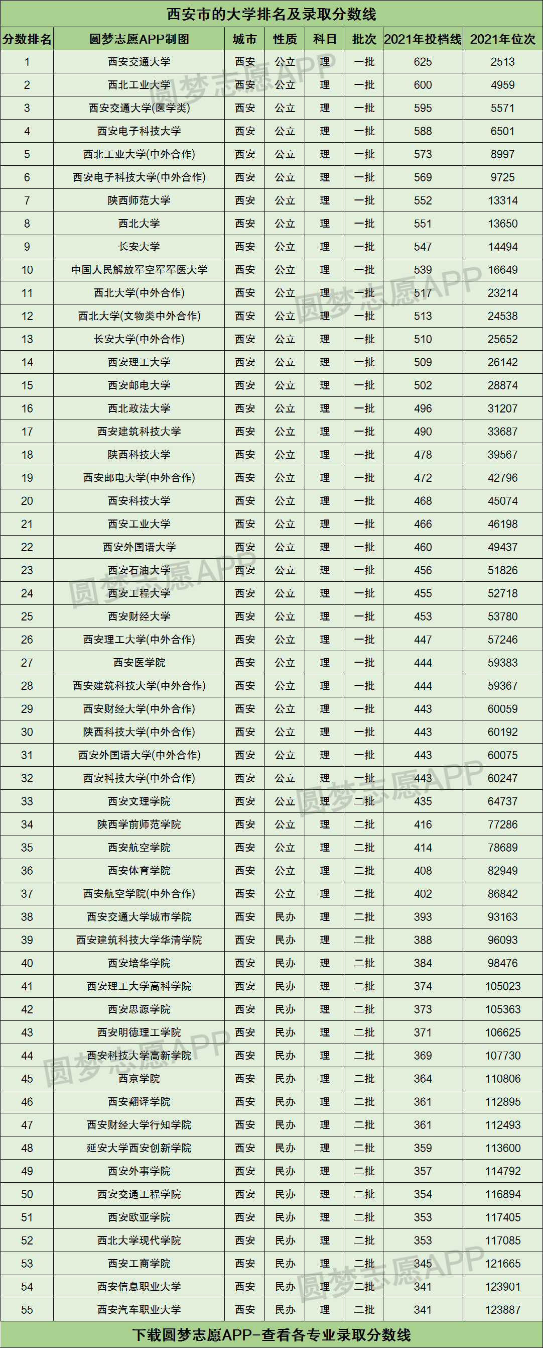 西安市的大学排名及录取分数线2021一览表2022高考参考