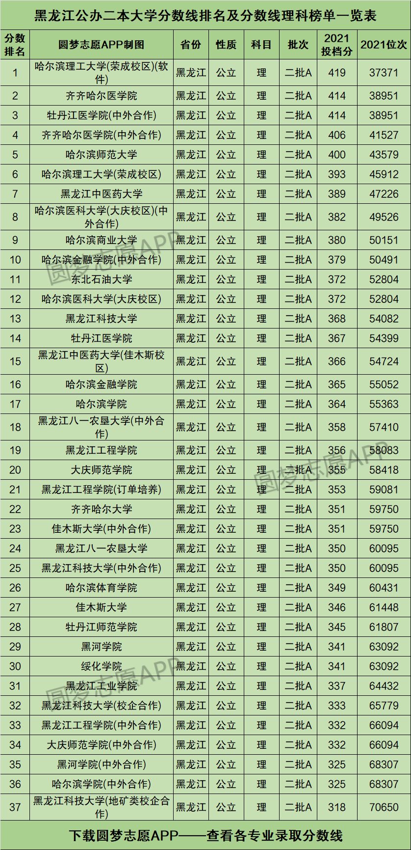 黑龍江公辦二本大學排名及分數線理科榜單一覽表2022年參考