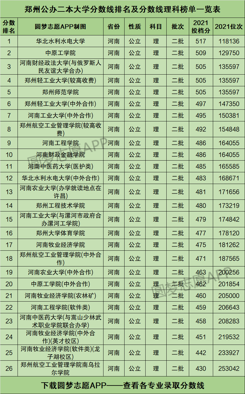 郑州公办二本大学排名及分数线理科榜单一览表2022年参考