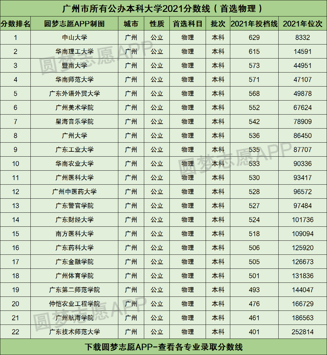 附广州公办本科大学分数线排名榜(2022参考)