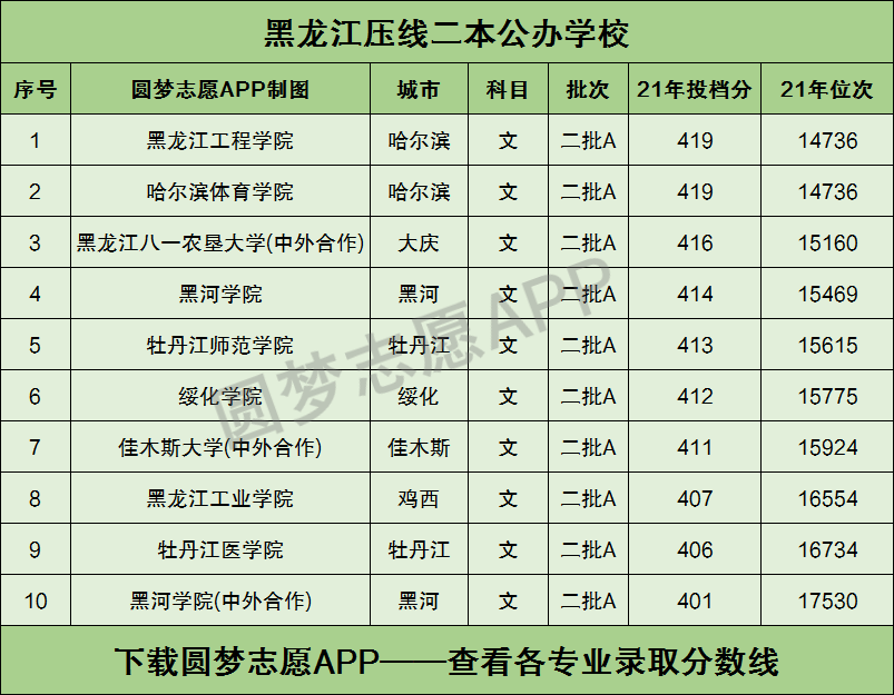黑龙江压线公办二本学校名单2022黑龙江最好考的公办二本大学