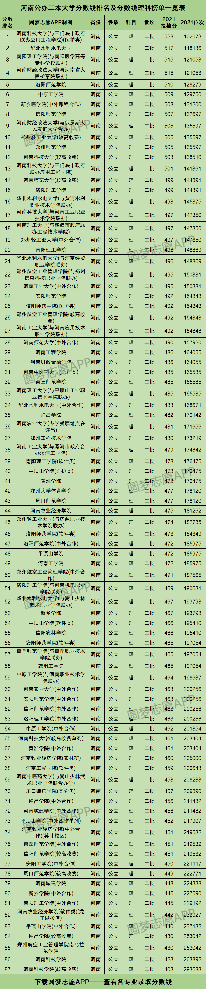 二本大学的投档分数线排名,大家可以对照着位次看看自己能读河南省内