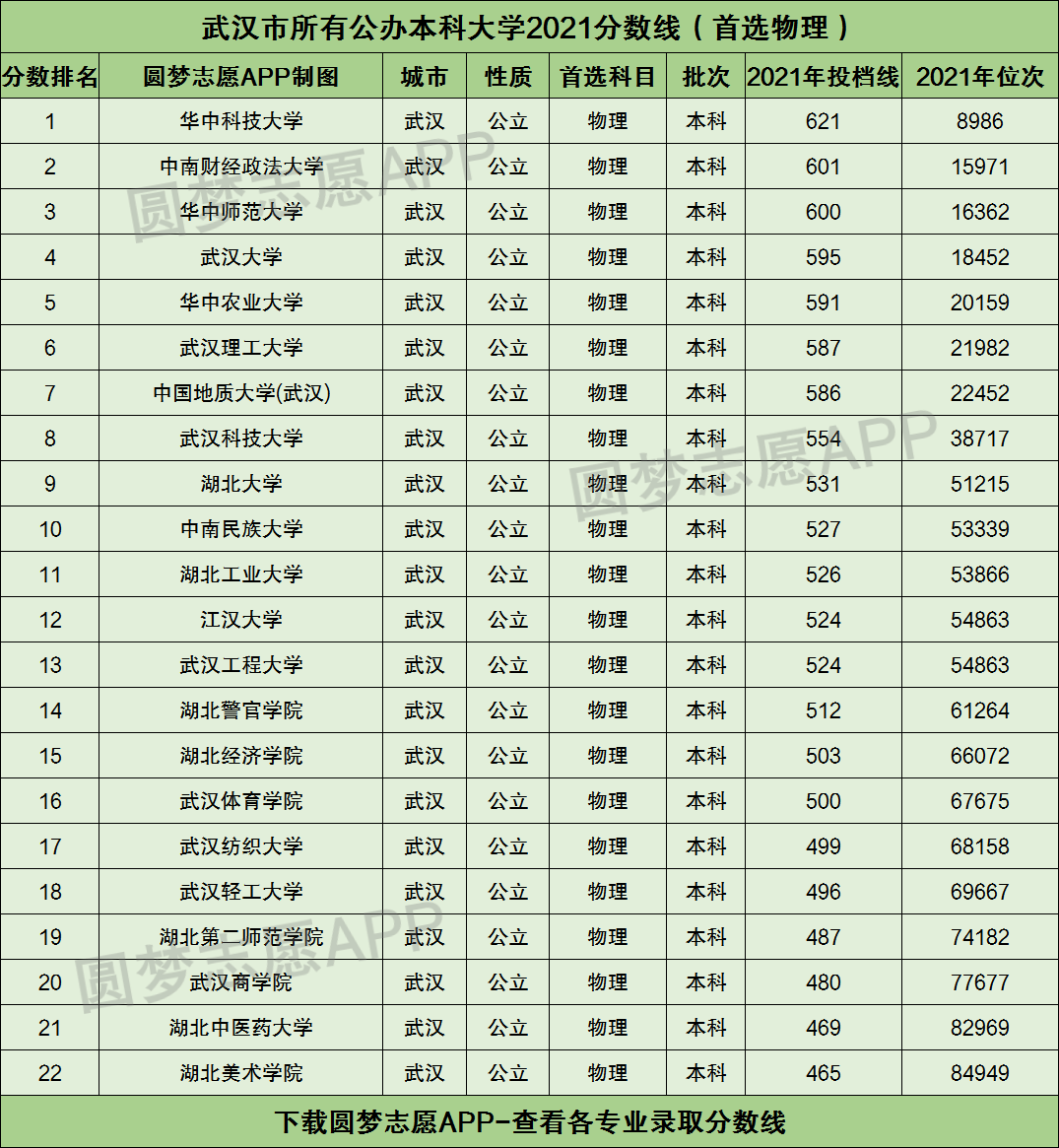 而湖北省2021年高考(首选历史科目)本科线为463分,这也就意味着如果你