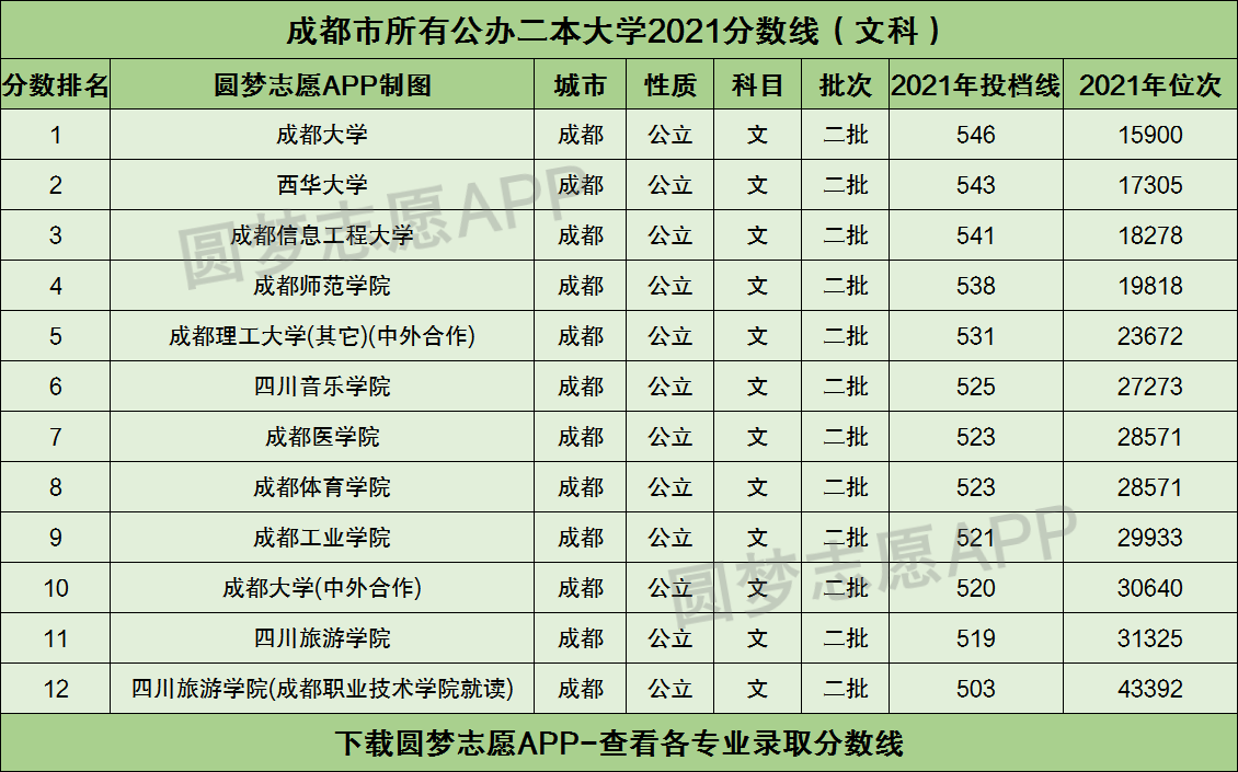 成都有几所公办二本大学附成都公办二本大学分数线排名榜2022参考
