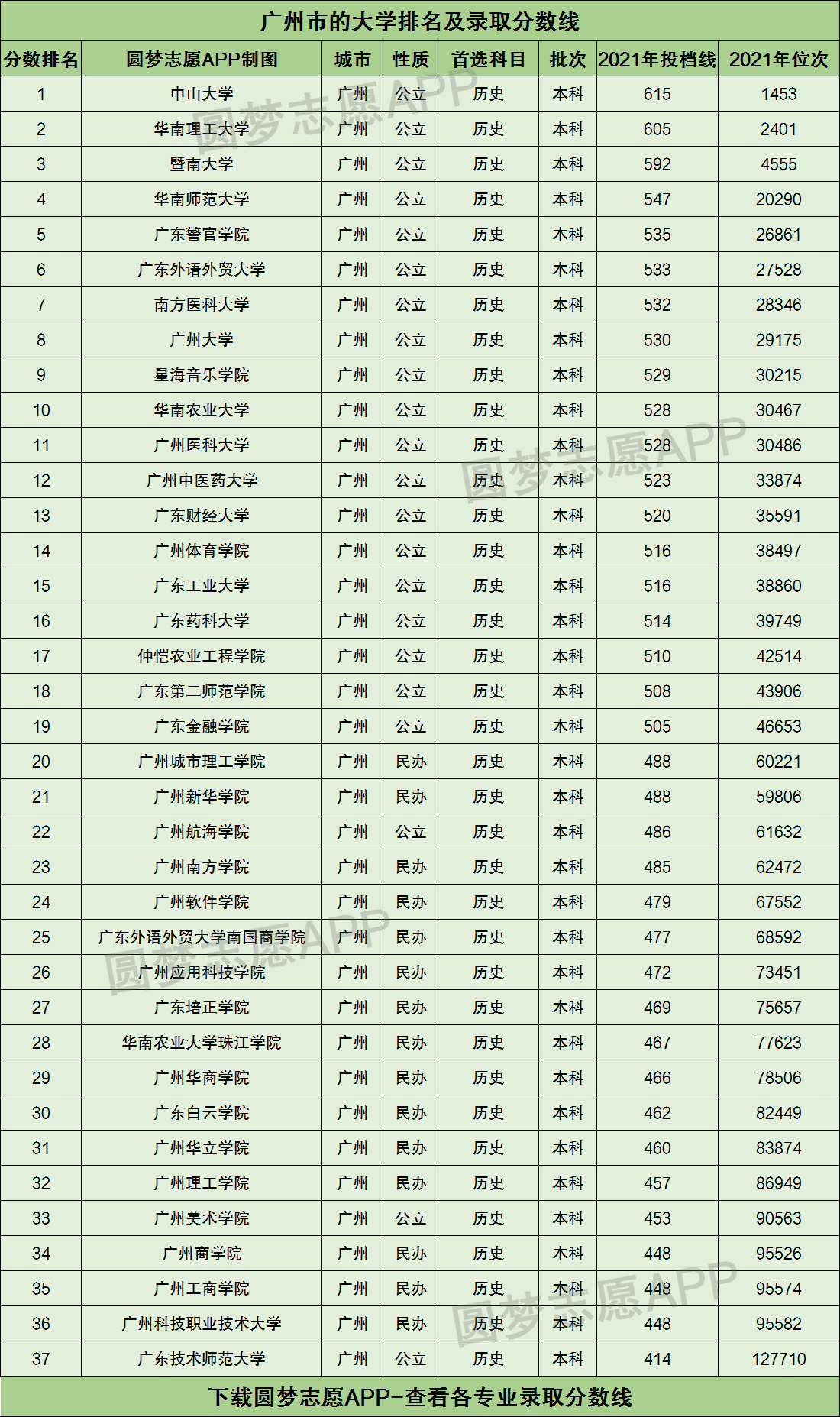 广州市的大学排名及录取分数线2021一览表2022高考参考