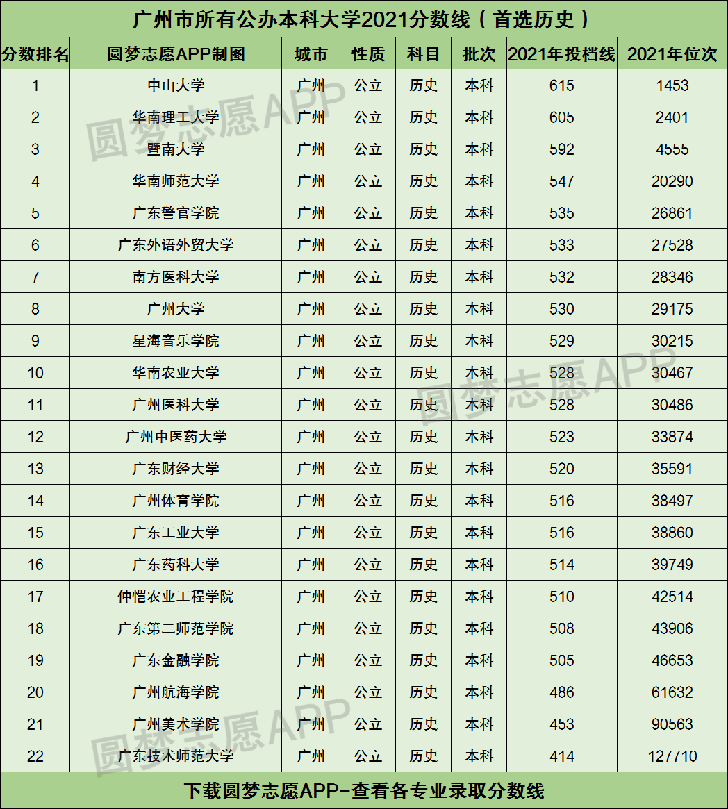 附广州公办本科大学分数线排名榜(2022参考)
