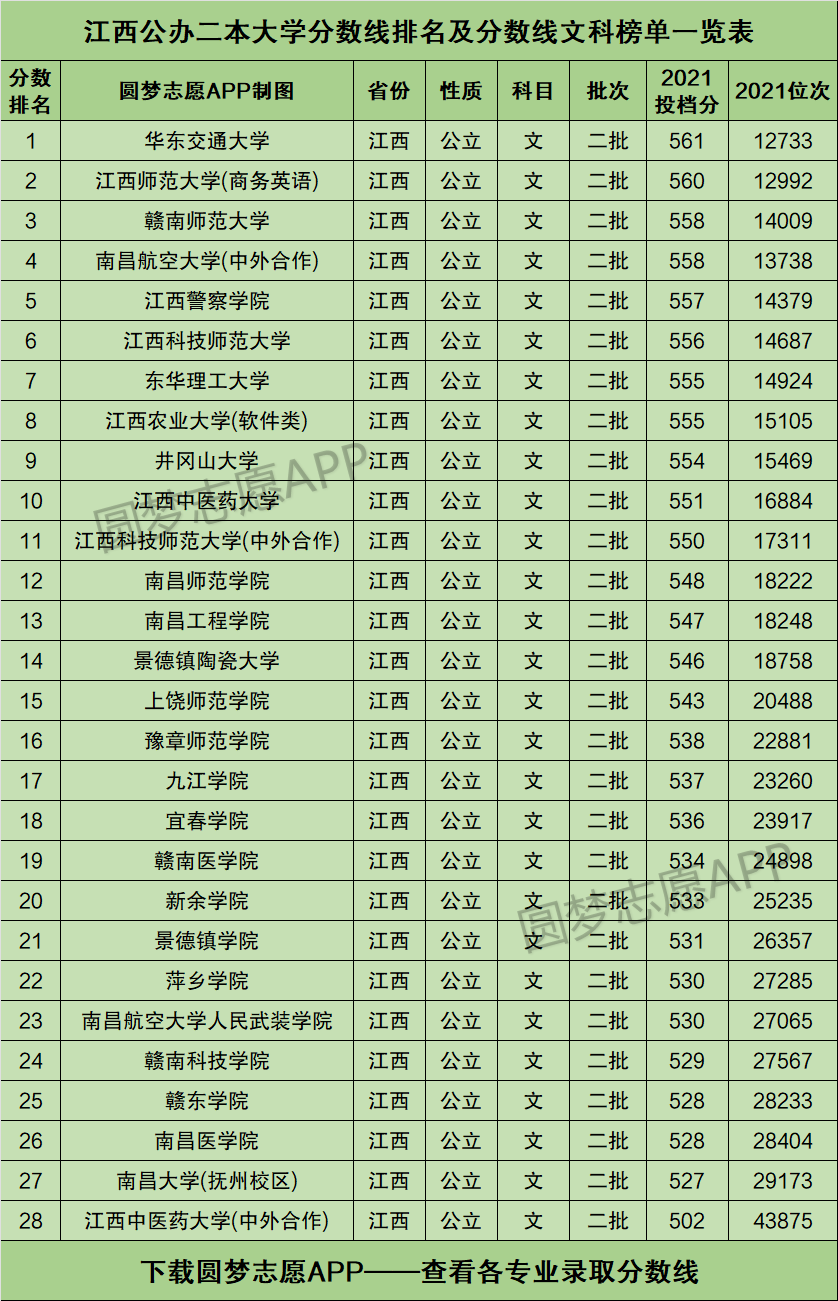 江西公辦二本大學排名及分數線文科榜單一覽表2022年參考