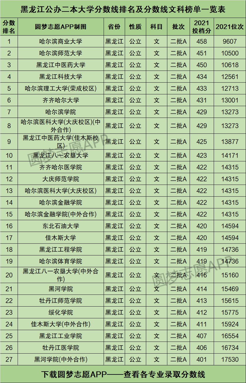 黑龍江公辦二本大學排名及分數線文科榜單一覽表2022年參考