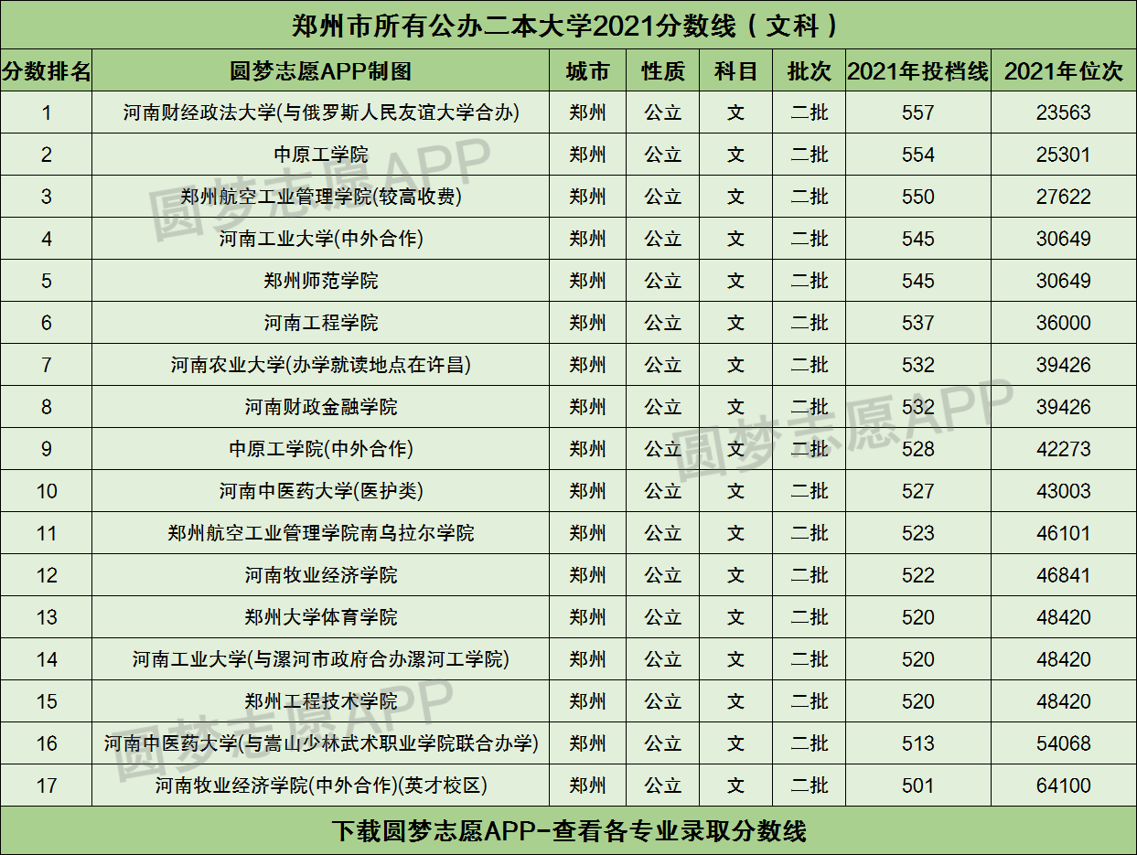 郑州有几所公办二本大学?附2021年所有公办二本分数线