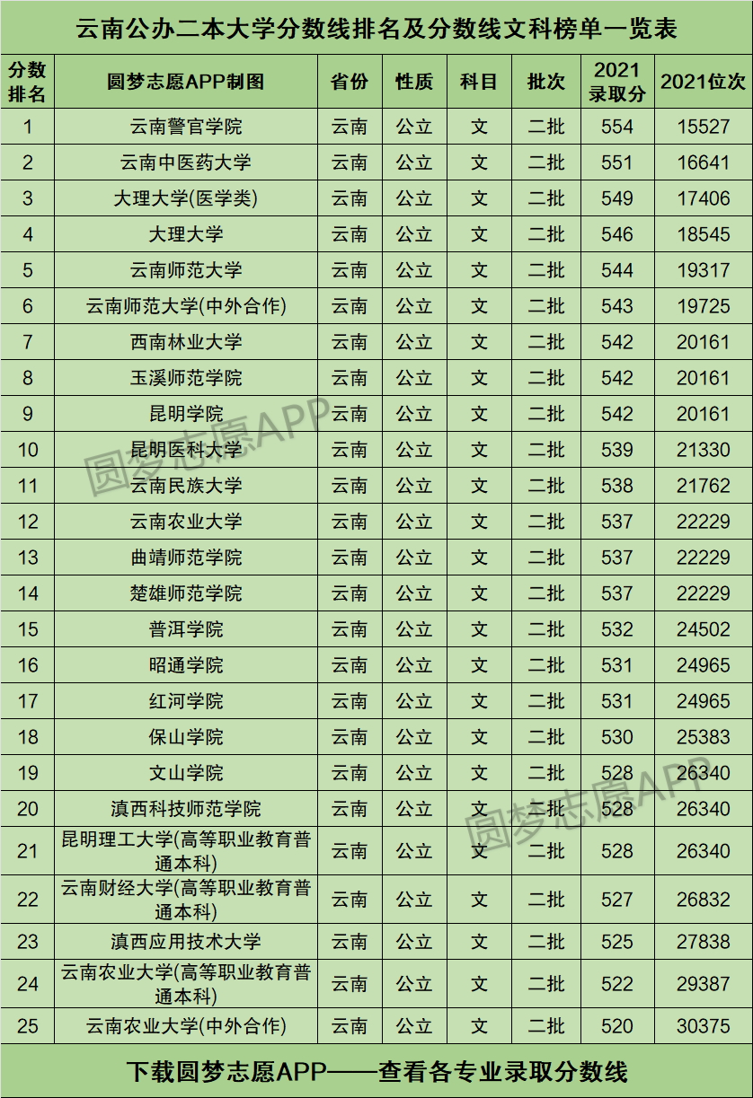 云南公办二本大学排名及分数线文科榜单一览表2022年参考