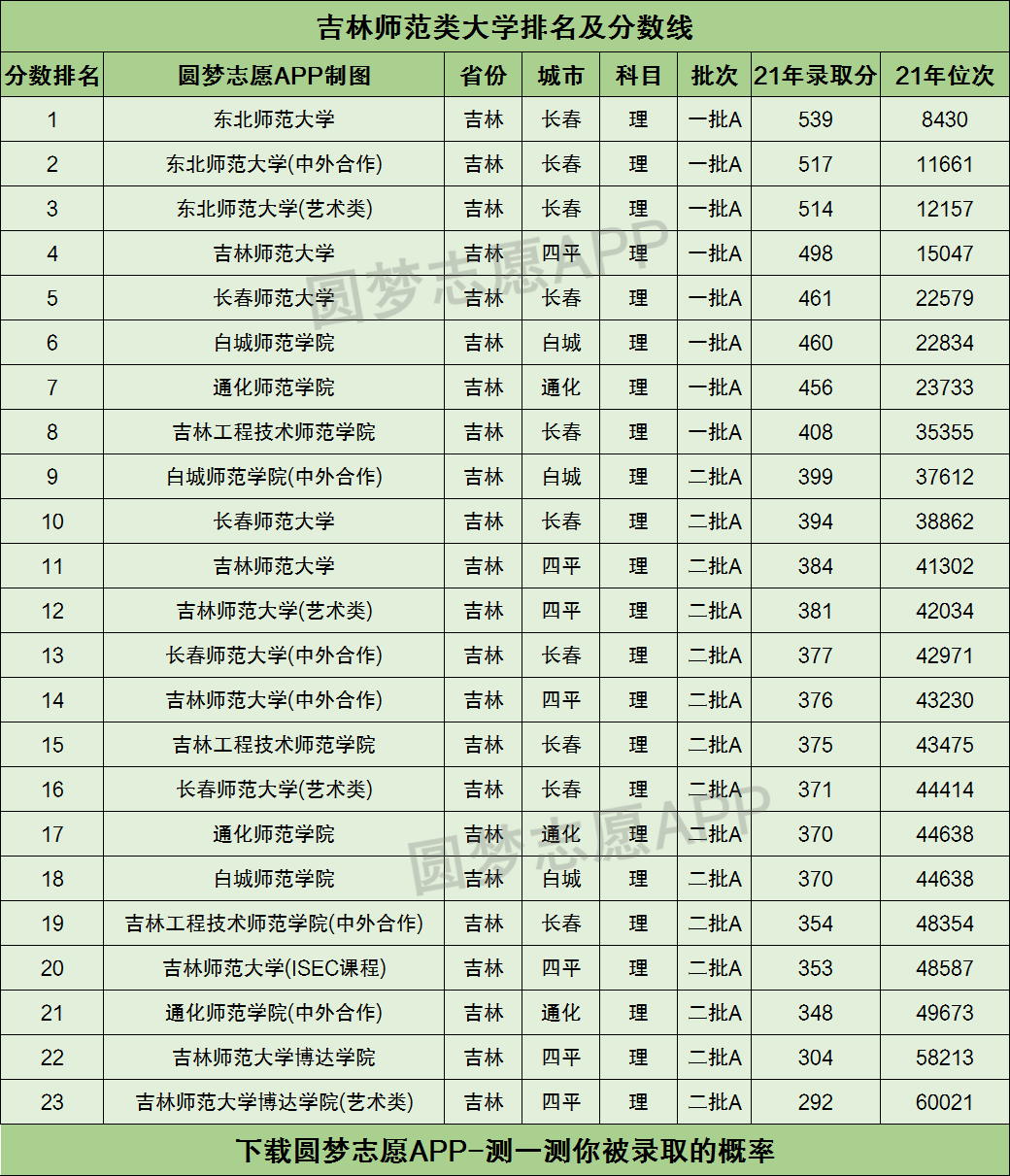 高考資訊 大學排名在吉林理科二本招生的師範大學為:白城師範學院