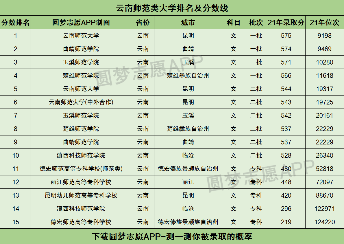 在雲南理科二本