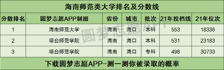 海南師範類大學排名及分數線彙總2022高考參考