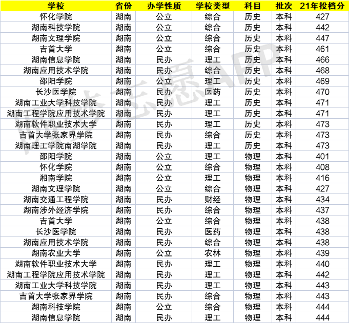 廣東省分數線最低的學校為:物理類——廣東技術師範大學,廣東東軟學院