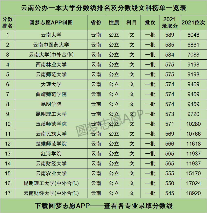 歷年雲南財經大學錄取分數線為考生提供20212023年雲南財經大學高考