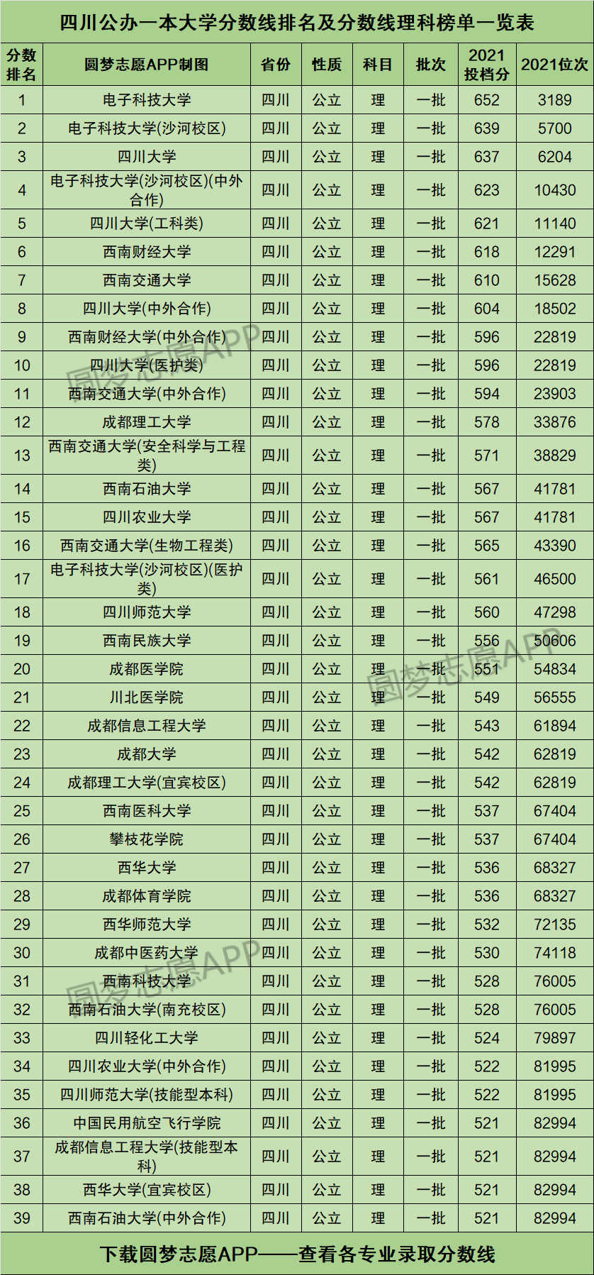 四川公办一本大学排名及分数线理科榜单一览表2022年参考