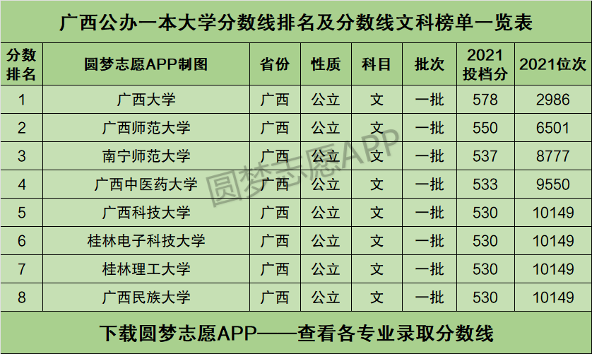 廣西公辦一本大學排名及分數線文科榜單一覽表2022年參考