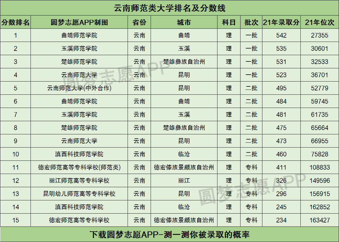 在雲南理科二本招生的師範大學為:雲南師範大學(中外合