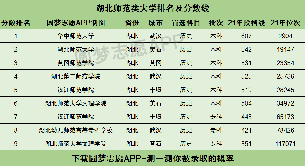 2021年高考在湖北物理類本科招生的師範大學為:華中師範大學,湖北第