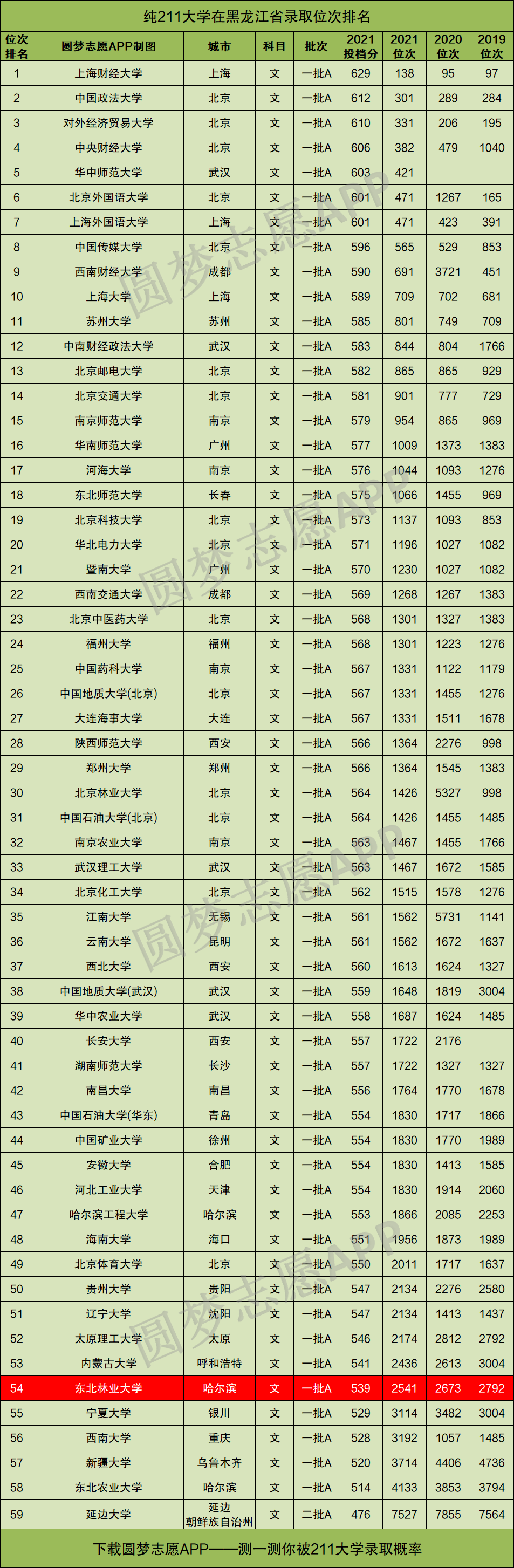 东北林业大学在211中的地位怎么样东北林业大学算名牌大学吗看解读