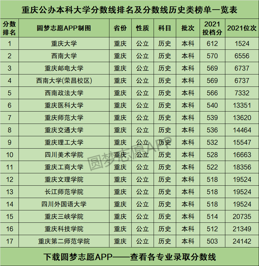 重慶公辦本科大學排名及分數線歷史類榜單一覽表2022年參考