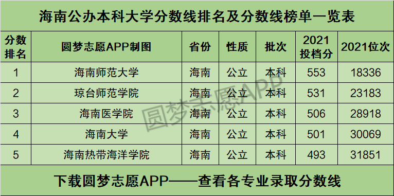 海南医学院分数线(海南医学院分数线二本)