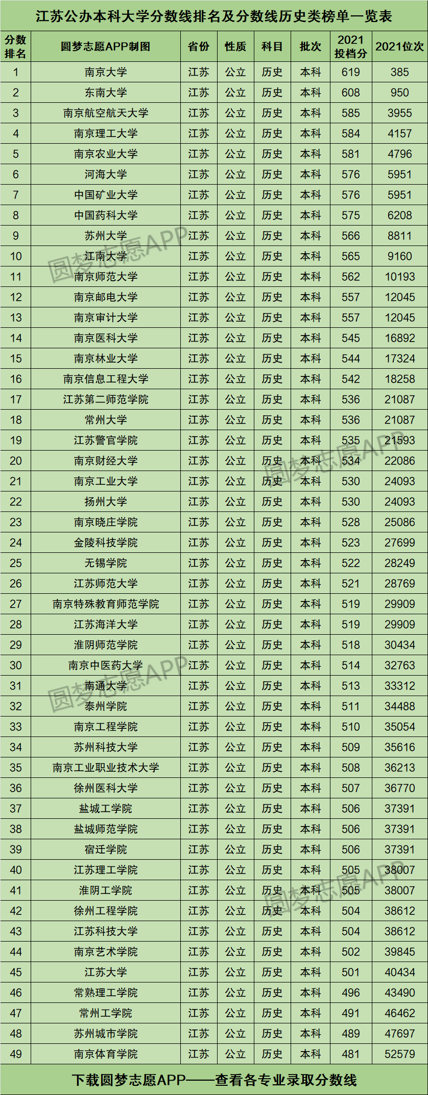 江苏公办本科大学排名及分数线历史类榜单一览表(2022年参考)