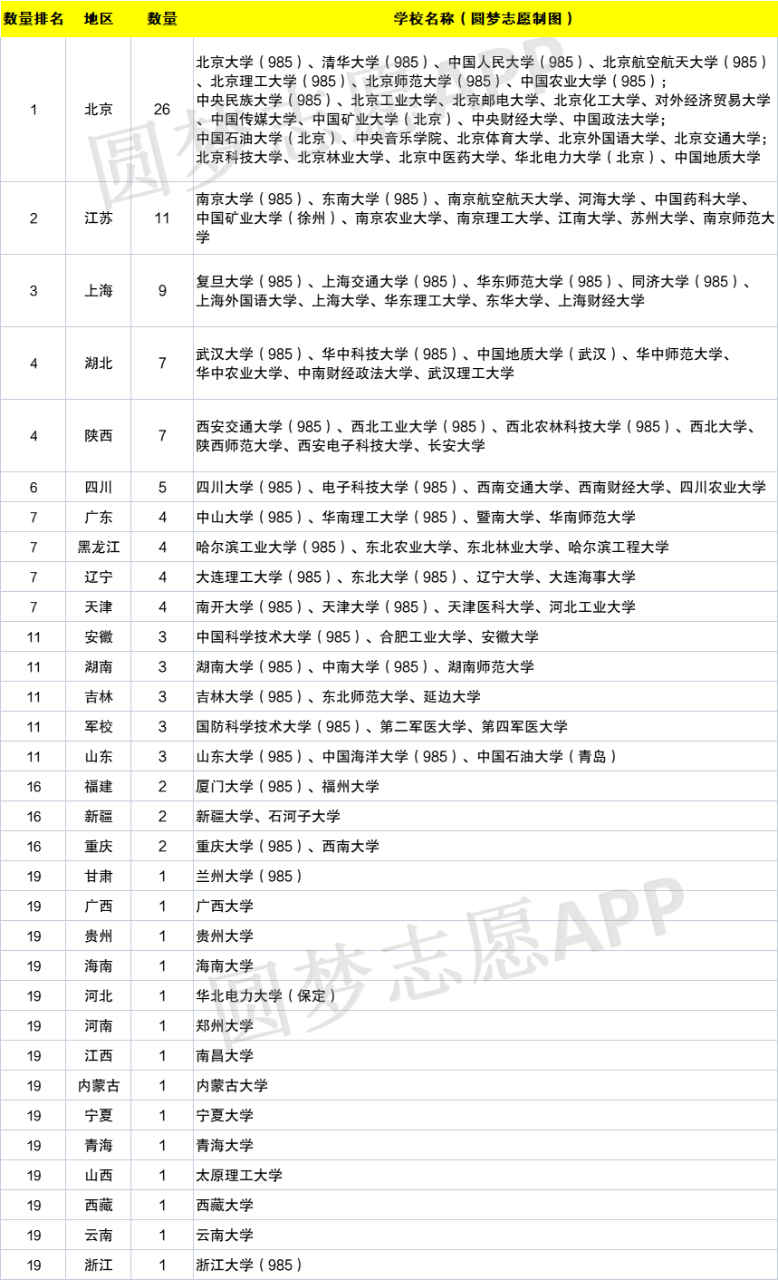 標出的均為211大學下圖為全國211,985大學分佈圖第八檔為地理位置較差