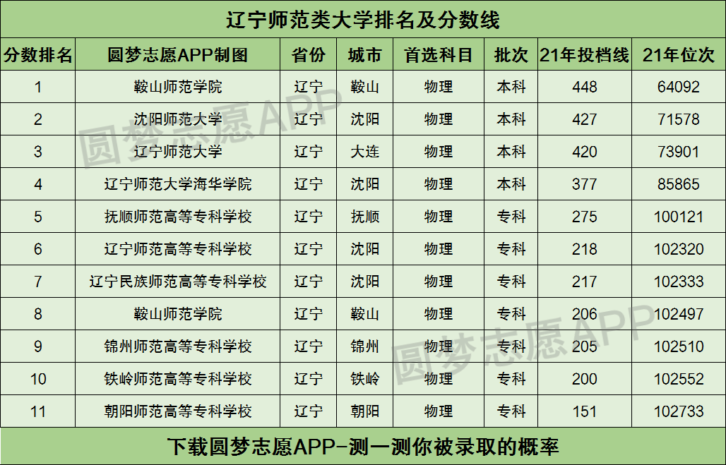 辽宁师范类大学排名及分数线汇总2022高考参考
