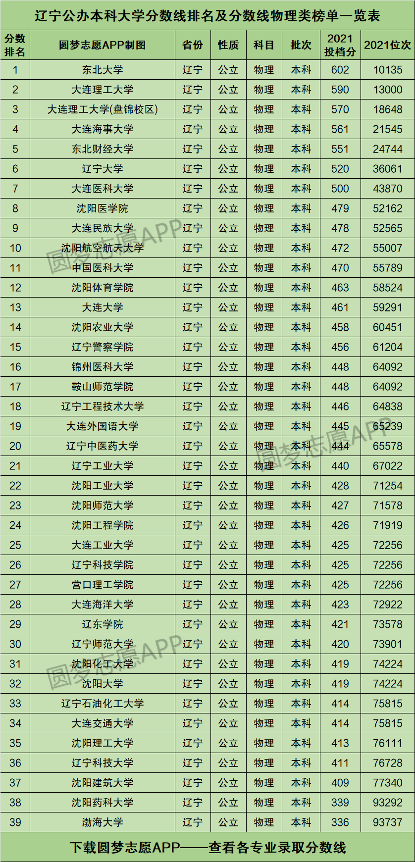 辽宁公办本科大学排名及分数线物理类榜单一览表2022年参考