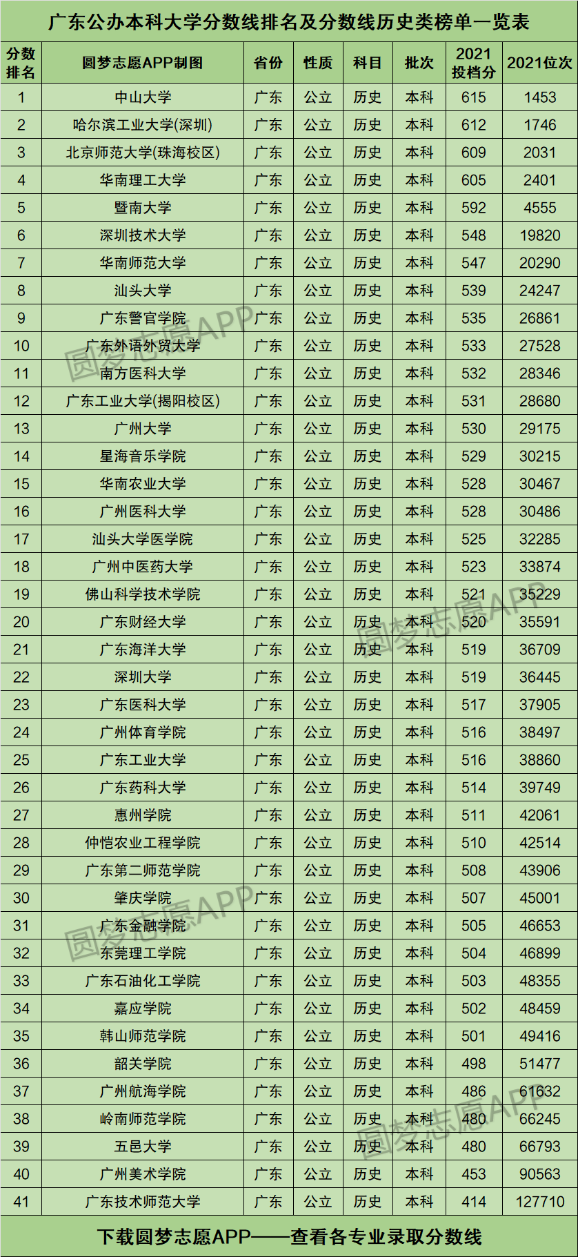 广东公办本科大学排名和录取分数线历史类榜单一览表2022年参考