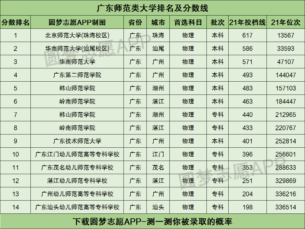 无论是历史类还是物理类,位于广东省内且录取分数线最高的一所师范类