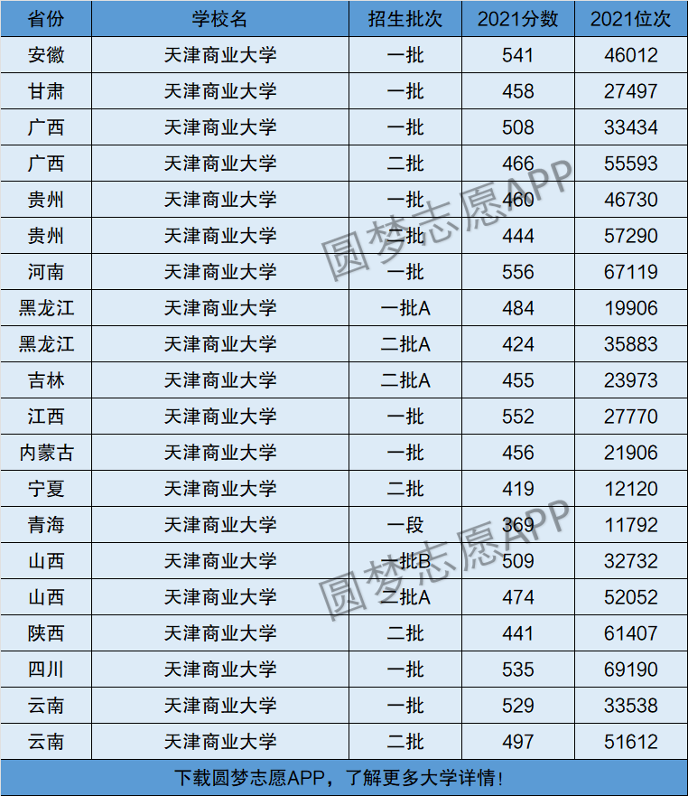 天津商業大學是一本還是二本是幾本在全國排名多少