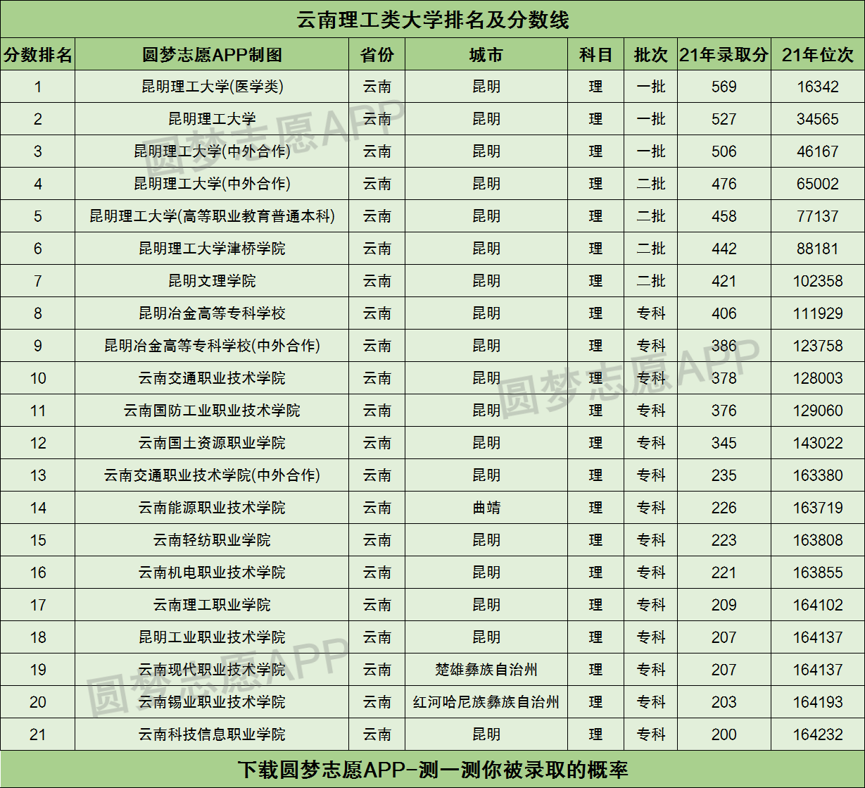 雲南理工類大學排名及分數線彙總2022高考參考