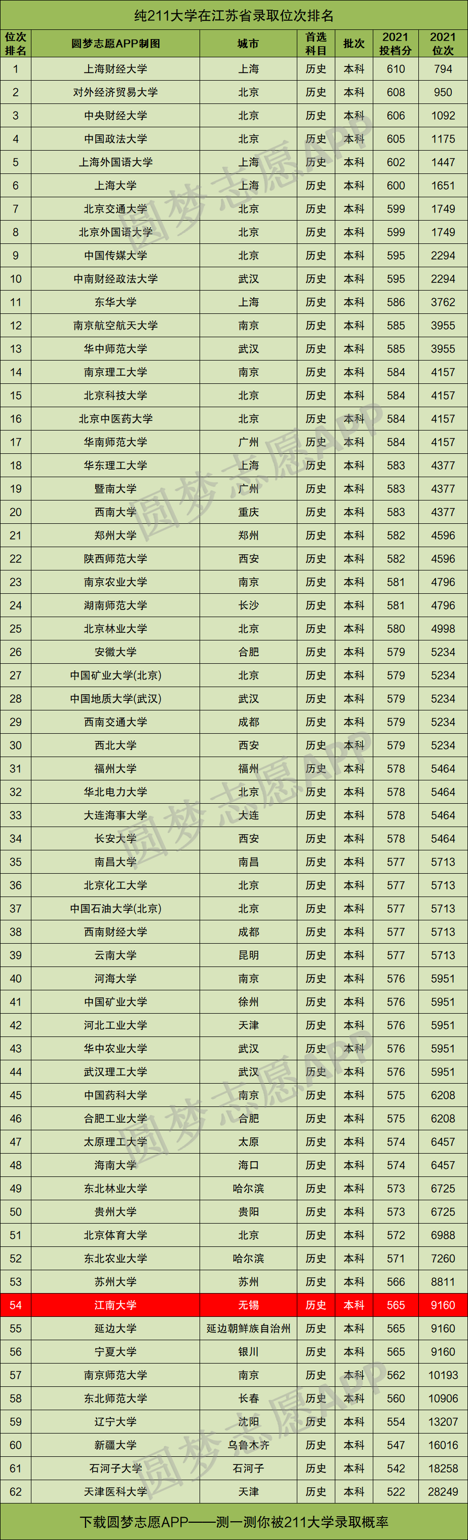 江南大学在211中什么水平江南大学算顶级211吗看解读