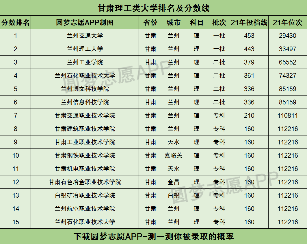 高考資訊 大學排名在甘肅理科專科批招生的理工大學為:甘肅交通職業