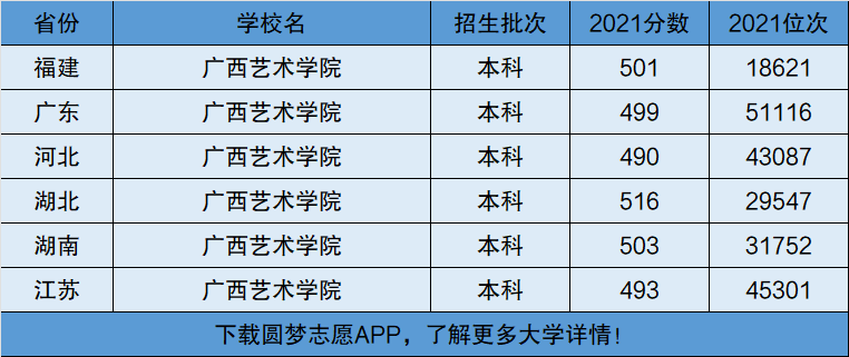 广西艺术学院是一本还是二本是几本在全国排名多少位