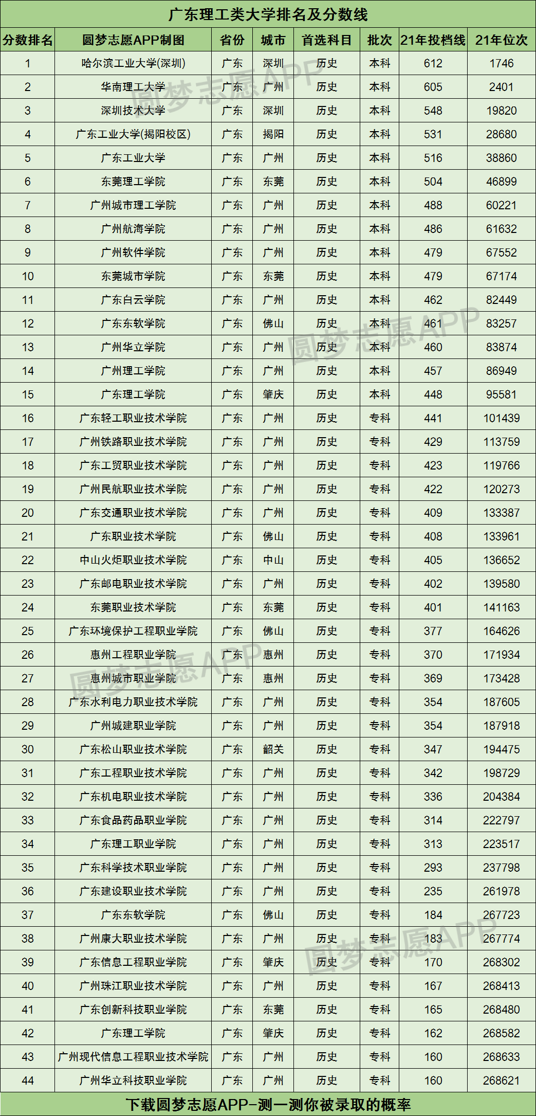 廣東理工類大學排名及分數線彙總2022高考參考