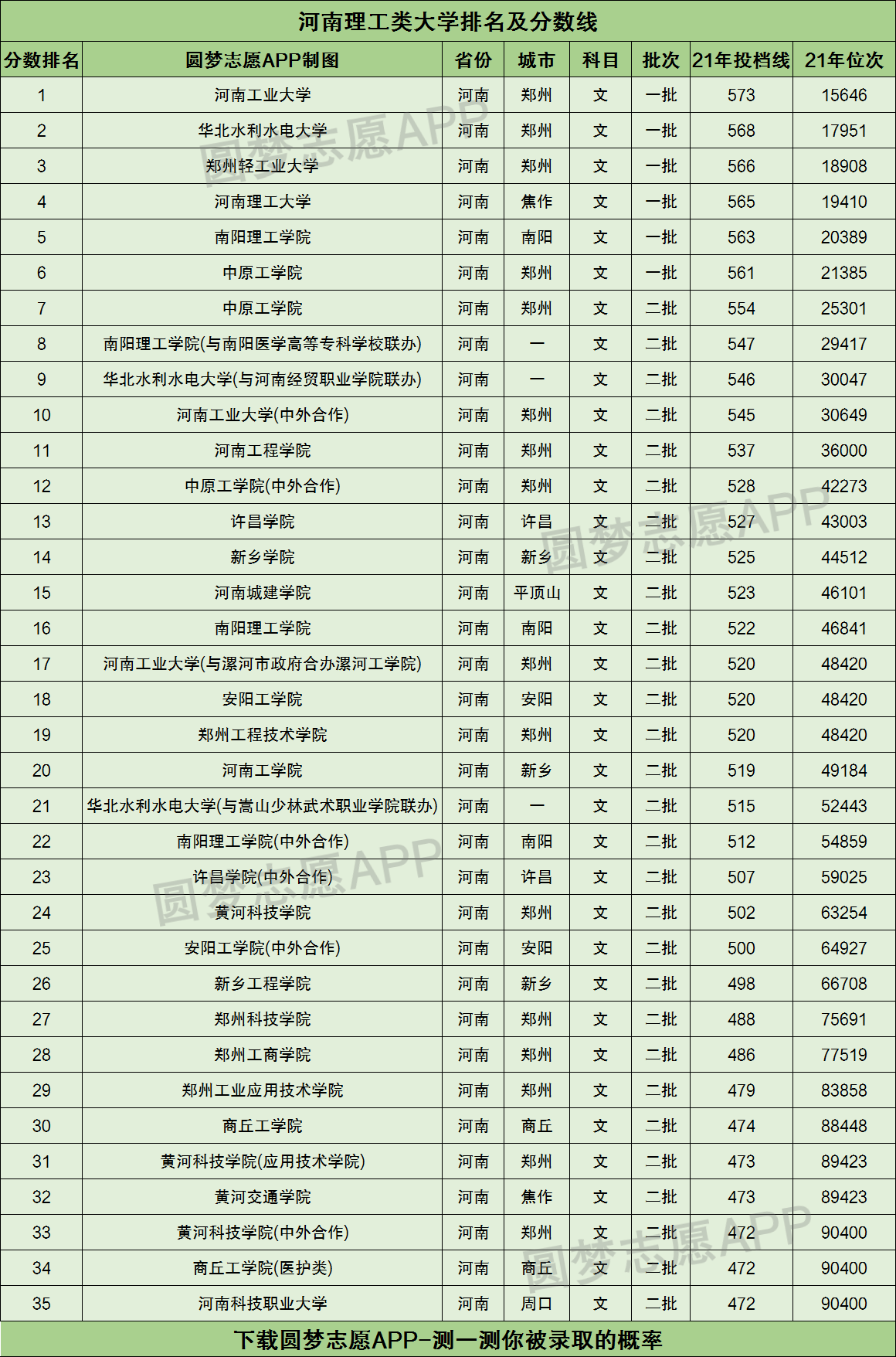 河南理工類大學排名及分數線彙總2022高考參考