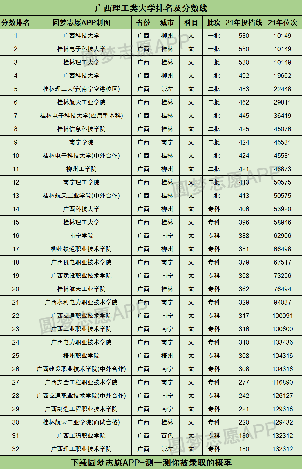 位於廣西壯族自治區內且理科的錄取分數線最高的一所理工類大學是桂林