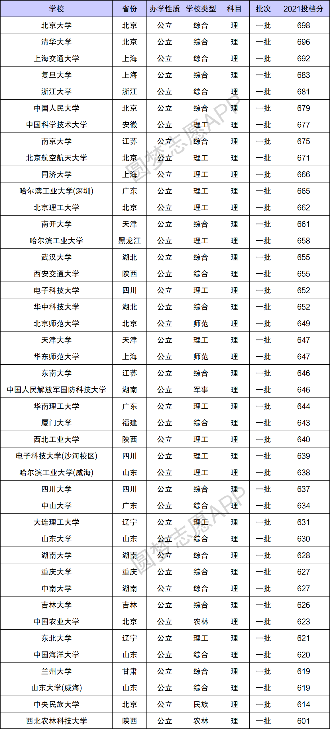 中国科学院大学什么档次中国科学院大学相当于985吗