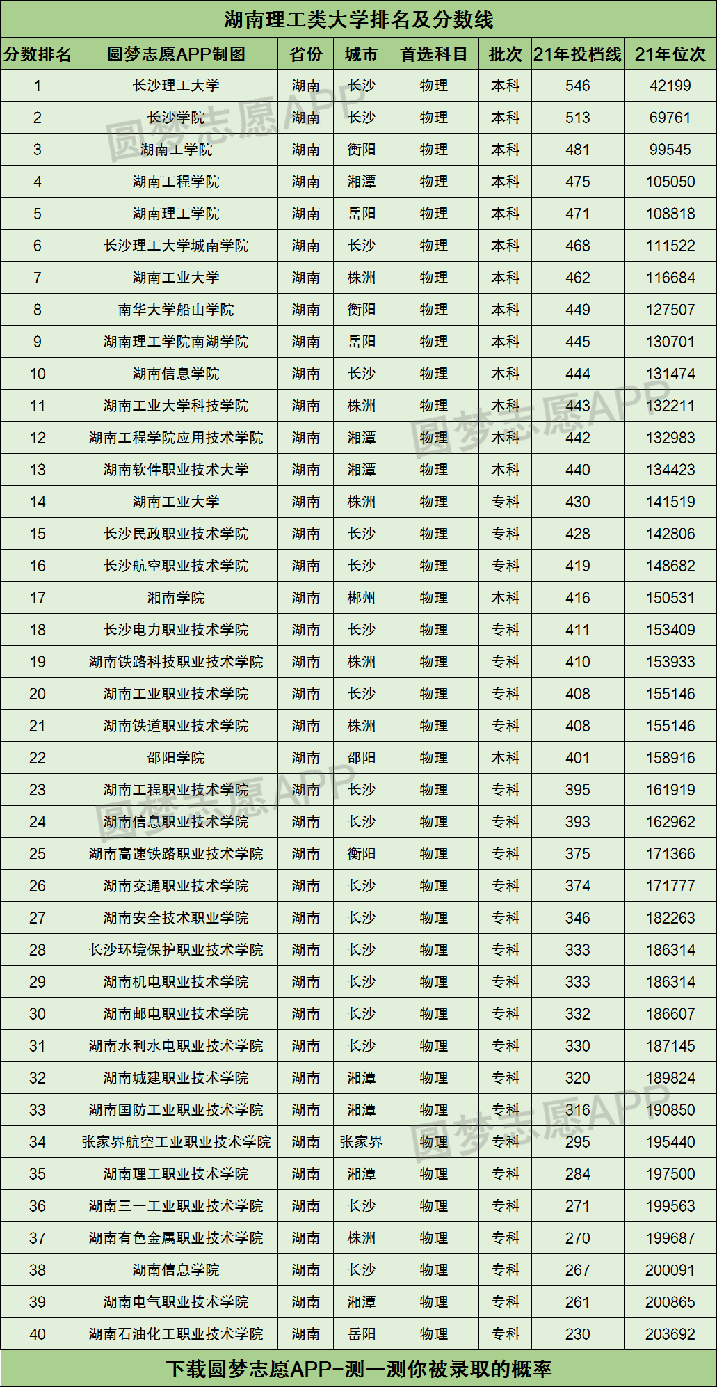 位于湖南省内且录取分数线最高的一所理工类大学都是长沙理工大学