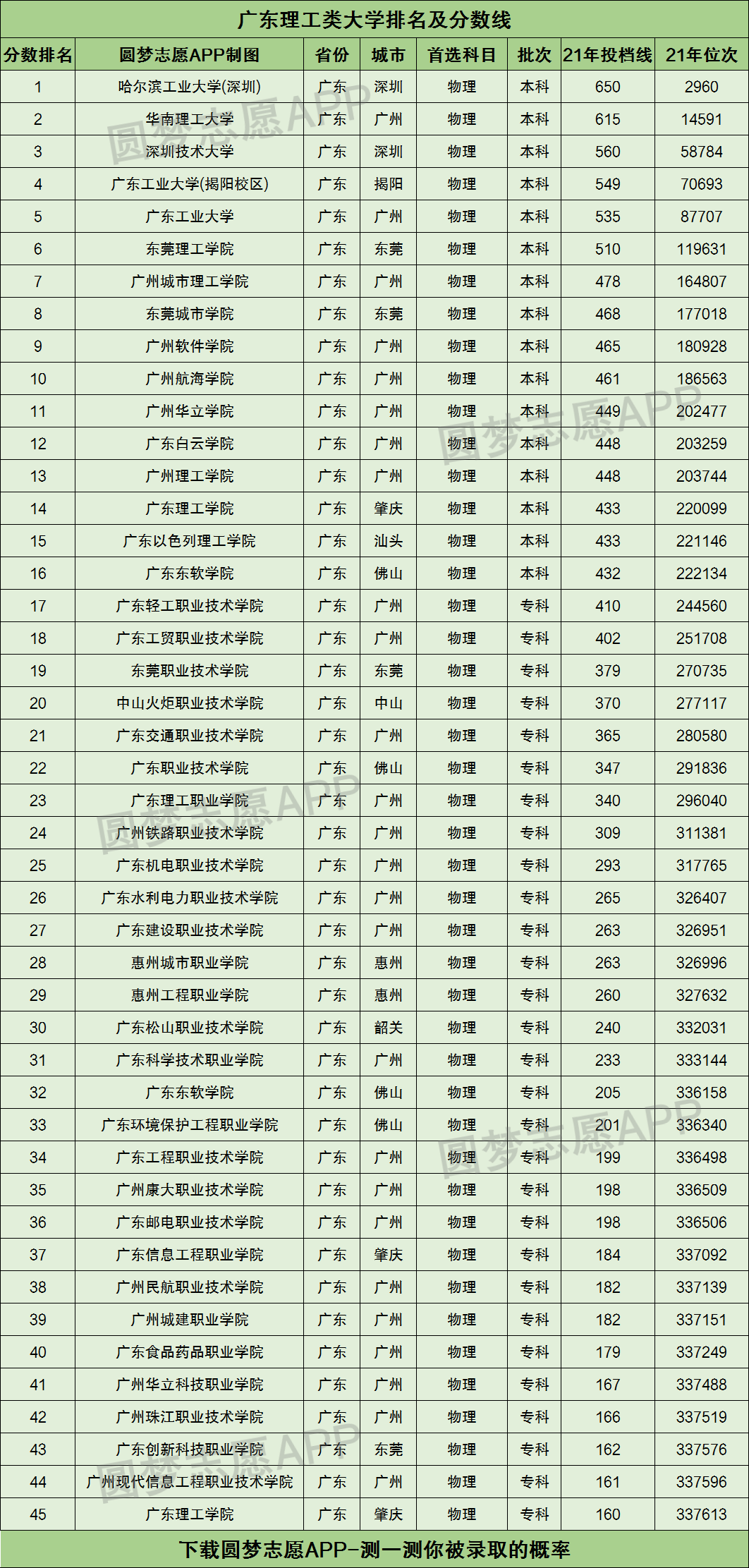 招生的理工大學為:廣東輕工職業技術學院,廣東工貿職業技術學院,東莞